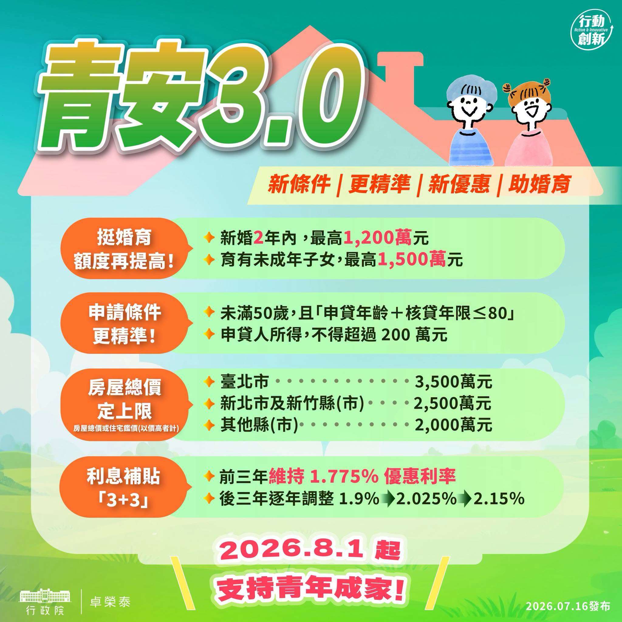 行政院會16日拍板「青年安心成家購屋優惠貸款3.0方案(青安3.0)」，新制維持最高貸款1,000萬元、最長40年(含寬限期5年)。(圖:行政院長卓榮泰臉書)
