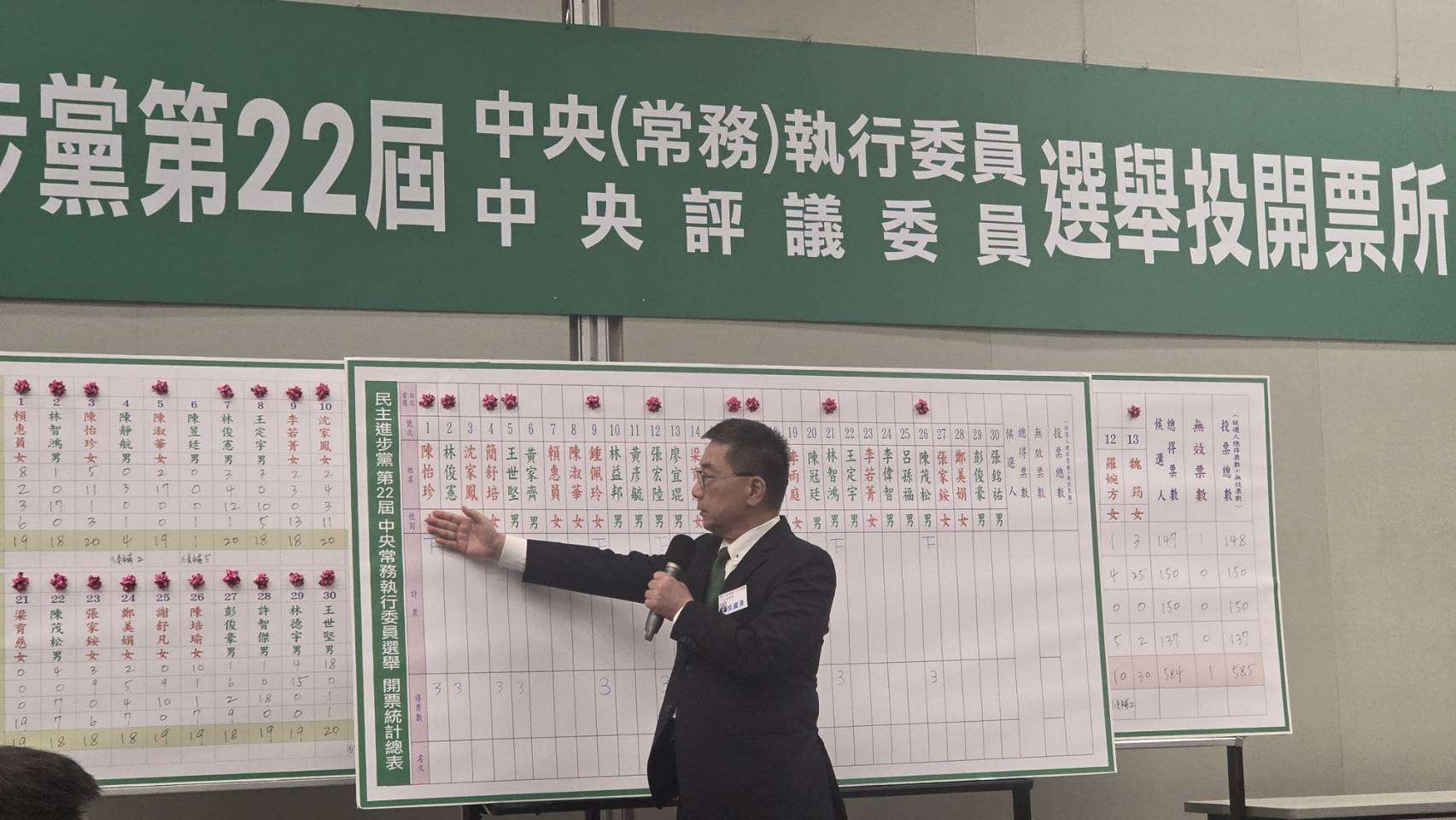 民進黨19日召開全代會，並改選中常委、中執委及中評委等黨內權力核心，民進黨秘書長徐國勇晚間宣布投票結果。（劉玉秋攝)