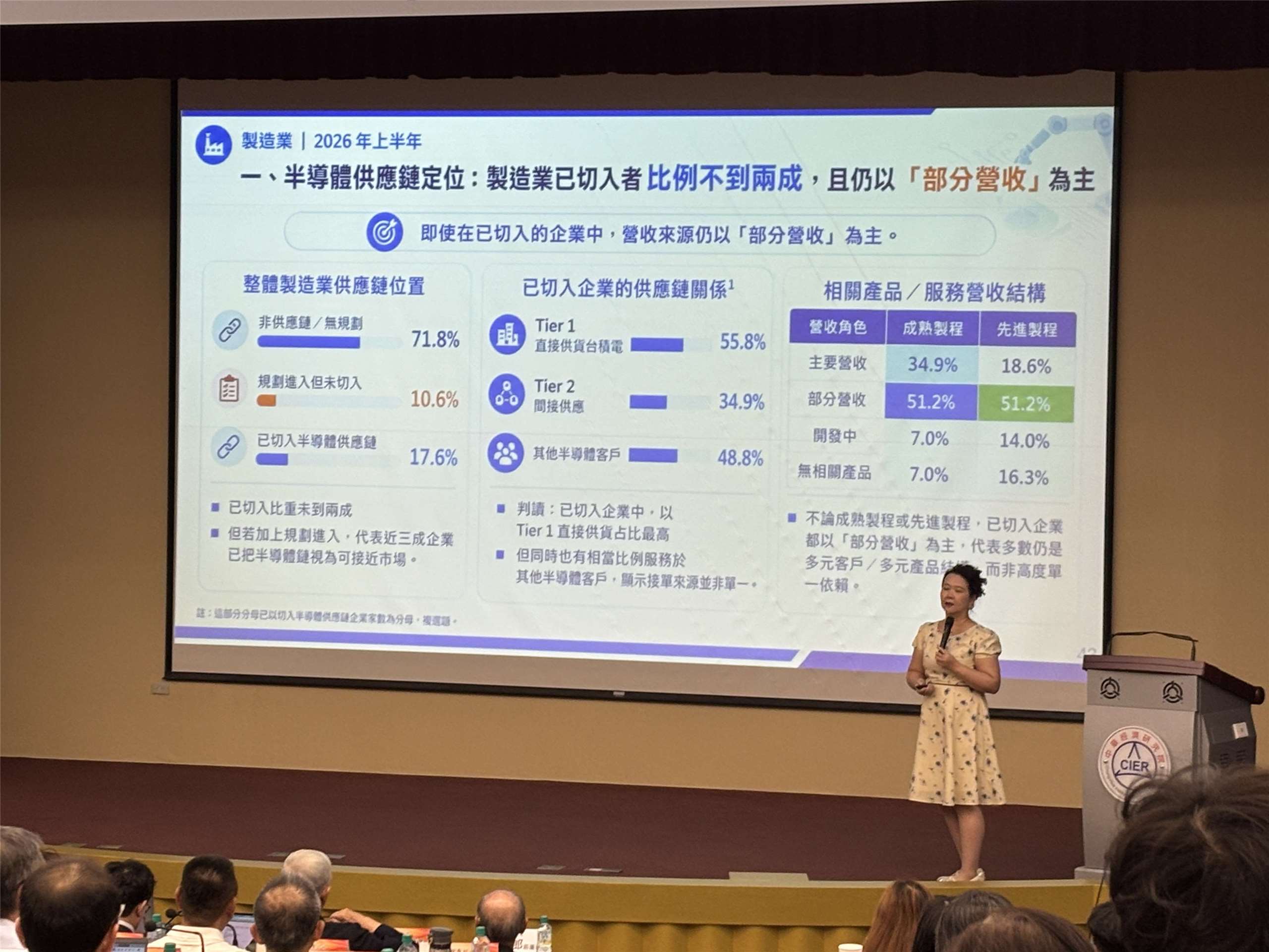中華經濟研究院今天(24日)公布最新調查指出，全體製造業已有17.6%切入台積電或半導體供應鏈。(楊文君攝)