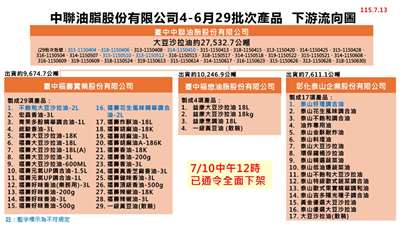 新增福壽2款問題油，食藥署公布流向。(食藥署提供)
