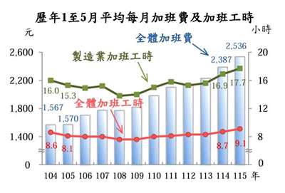歷年1至5月平均每月加班費及加班工時。(圖 : 主計總處)