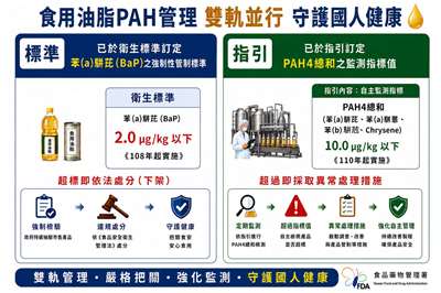 食用油脂PAH管理雙軌並行。(食藥署提供)