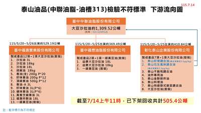 食藥署14日公布泰山驗出3油品超標，來自先前中聯問題批號油品。(食藥署提供)