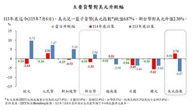 主要貨幣對美元升貶幅度 (115年7月6日)。(圖 : 央行臉書)