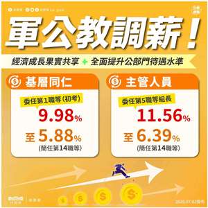 軍公教全面調薪！台灣近兩年經濟成長亮眼，經濟果實應與全民共享，也要強化公部門留才、攬才的競爭力，行政院正式核定「116年度軍公教員工待遇提升方案」！(圖:行政院長卓榮泰臉書)