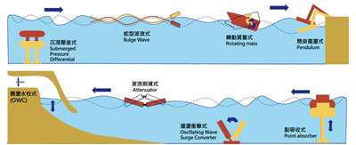 波浪能機組種類及原理
