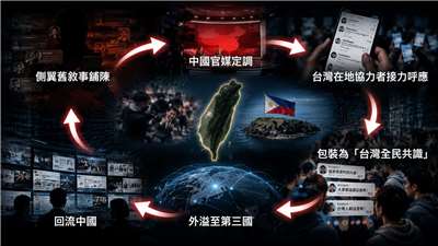 中國近期在「矢板明夫遇襲」與「巴丹島主權」兩大議題發動認知操作，其模式採多層次「話術武器化」，並形成資訊戰循環。(示意圖/AI生成)
