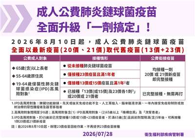 成人公費肺鏈疫苗全面升級「1劑搞定」。(疾管署提供)