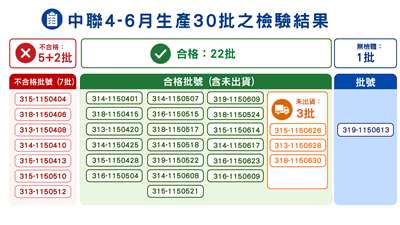 中聯4-6月生產30批油品回溯檢驗結果出爐。(食藥署提供)