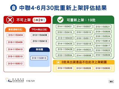 中聯19批油品及其產品即日起可重新上架。(食藥署提供)