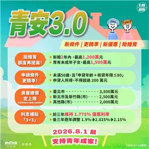 行政院會16日拍板續推「青安3.0」方案，維持貸款額度最高新台幣1,000萬元、貸款年限最長40年(含5年寬限期)以及由公股與內政部住宅基金補貼利息等，最低利率1.775%，並享有3年利息優惠，且每人一生限貸一次。(圖:行政院長卓榮泰臉書)
