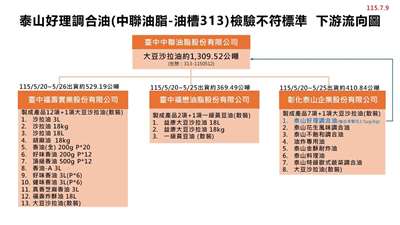 中聯第二批問題游流向。(食藥署提供)