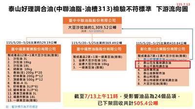 食藥署14日公布泰山驗出3油品超標，來自先前中聯問題批號油品。(食藥署提供)