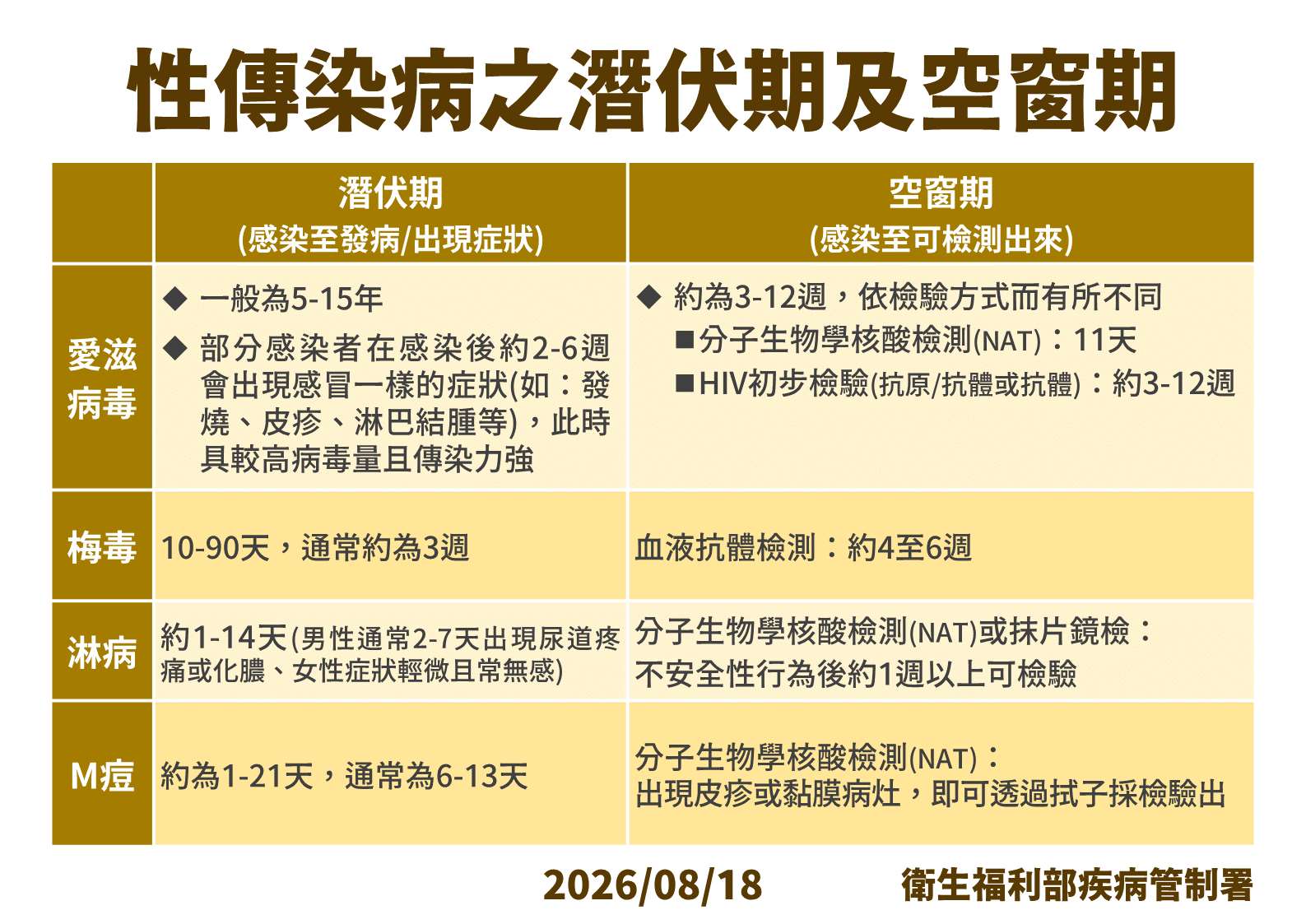 4類性傳染病的潛伏期及空窗期。(疾管署提供)