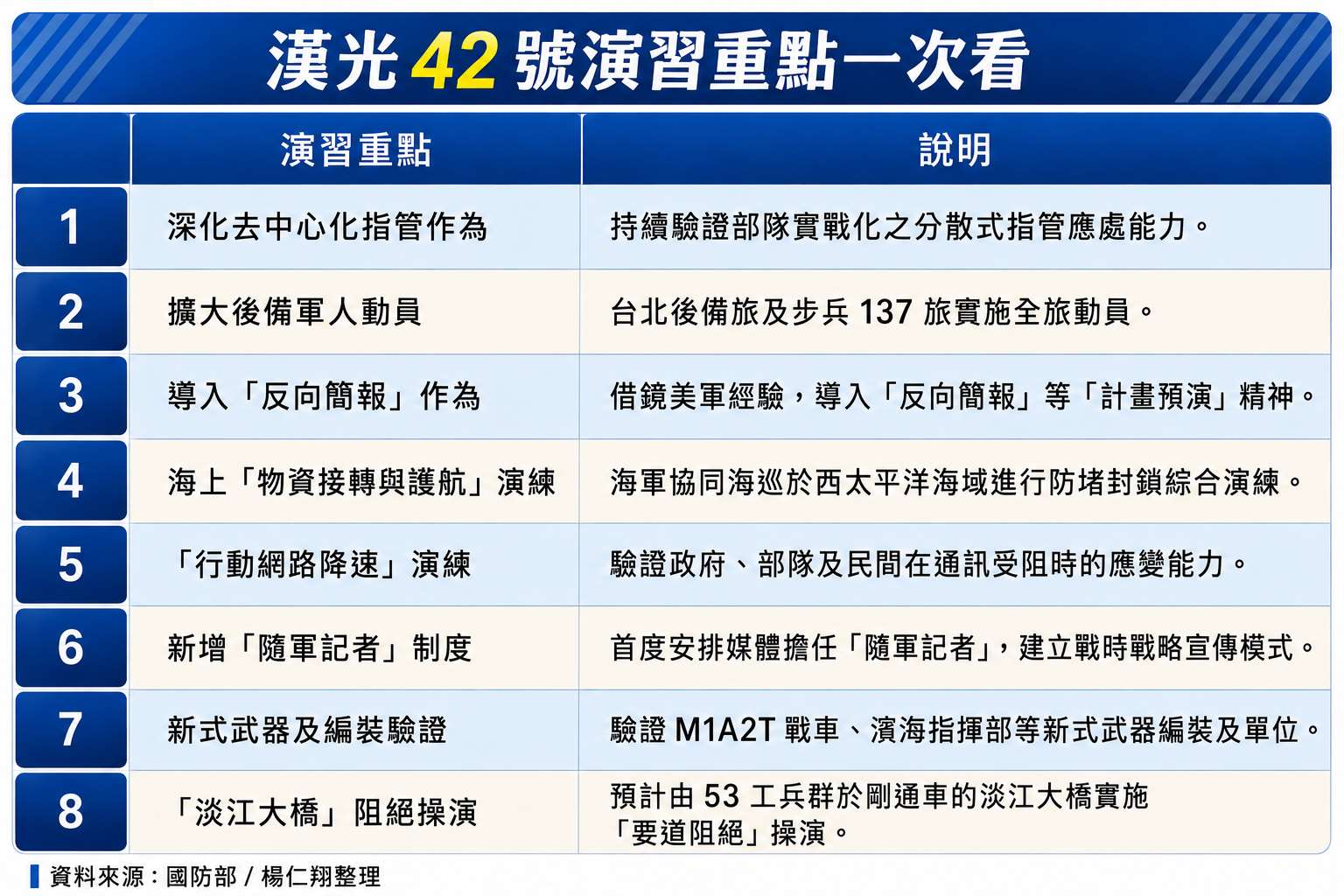 漢光42號演習重點。(楊仁翔整理/央廣製作)