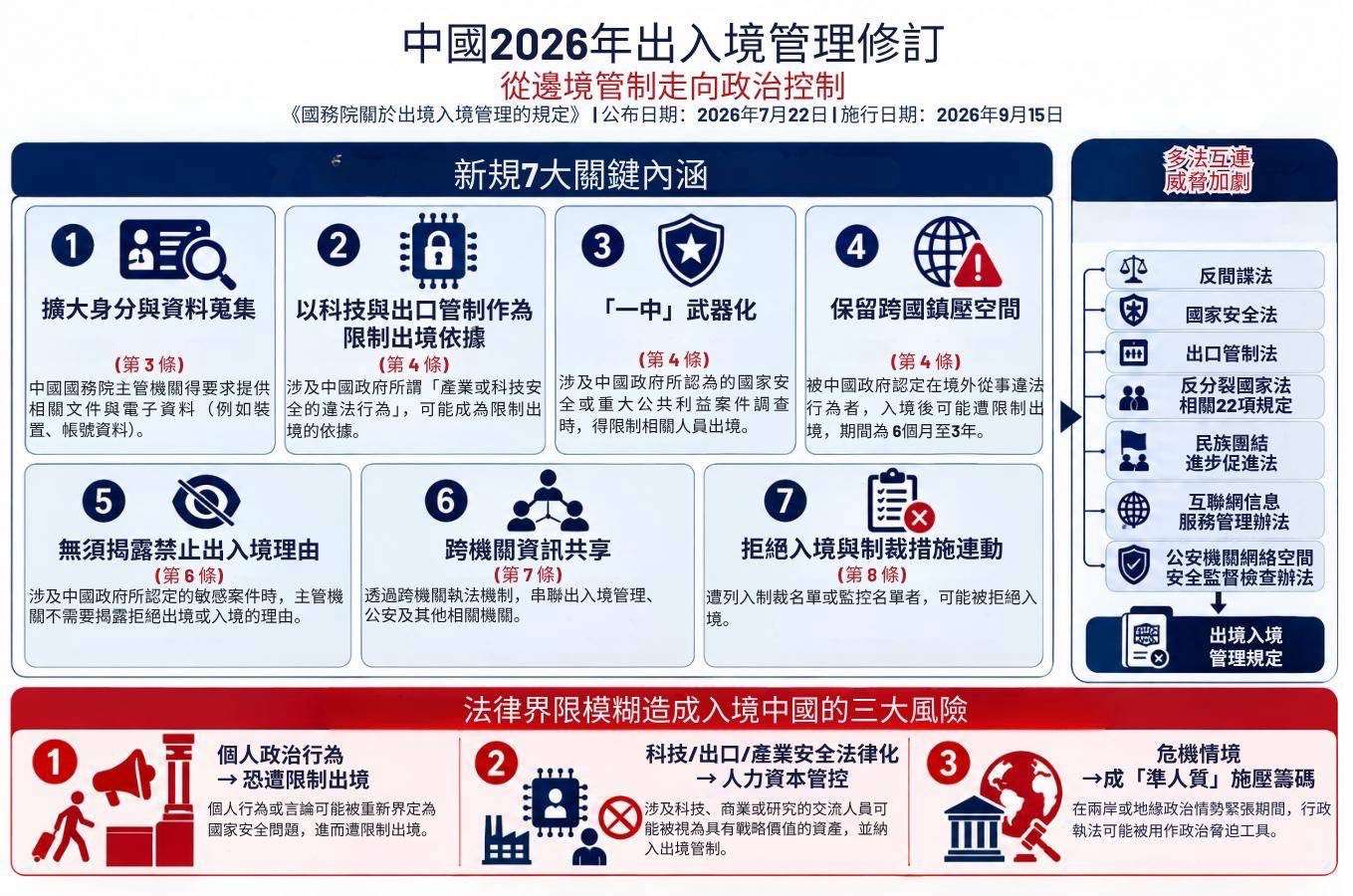 吳釗燮以圖文說明中國出入境新規的特徵與風險。