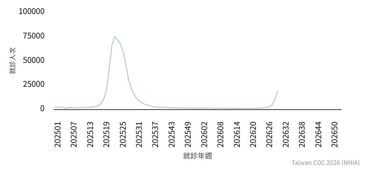新冠疫情快速上升，近7日單週就診近1.9萬人次。(取自疾管署官網)