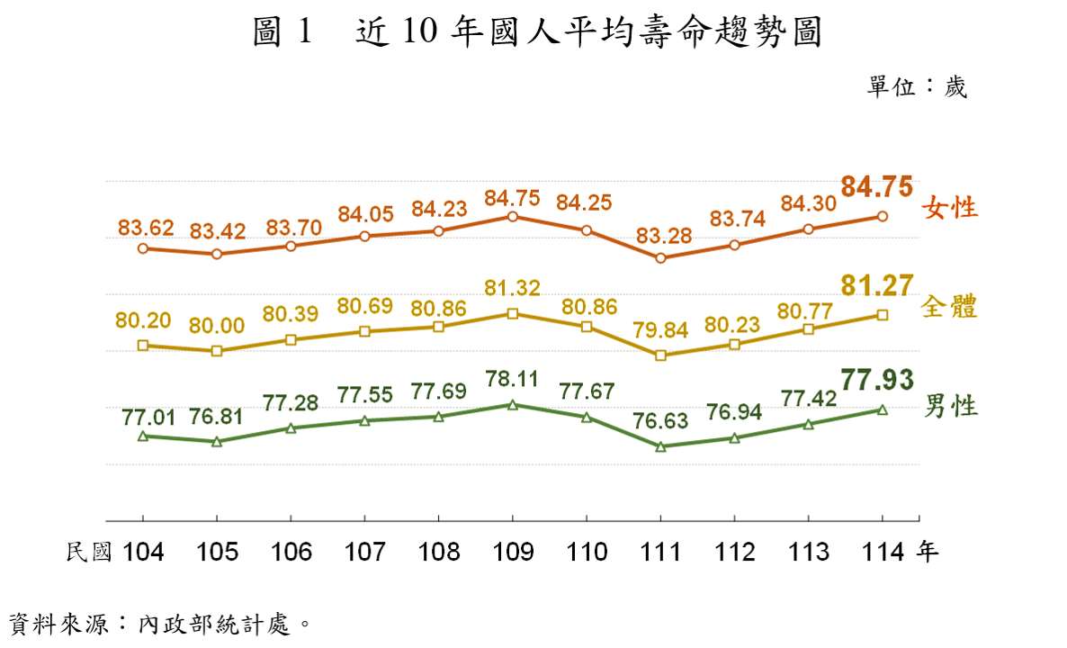 內政部今天(24日)公布民國114年(2025年)簡易生命表，國人平均壽命為81.27歲，其中女性84.75歲、男性77.93歲。(圖 : 內政部)