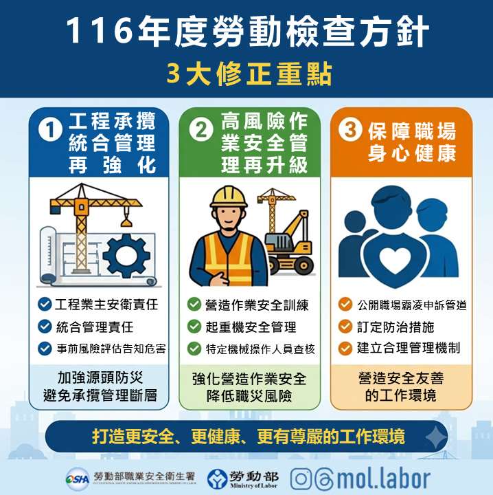 116年度勞動檢查方針3大修正重點。(圖：勞動部)
