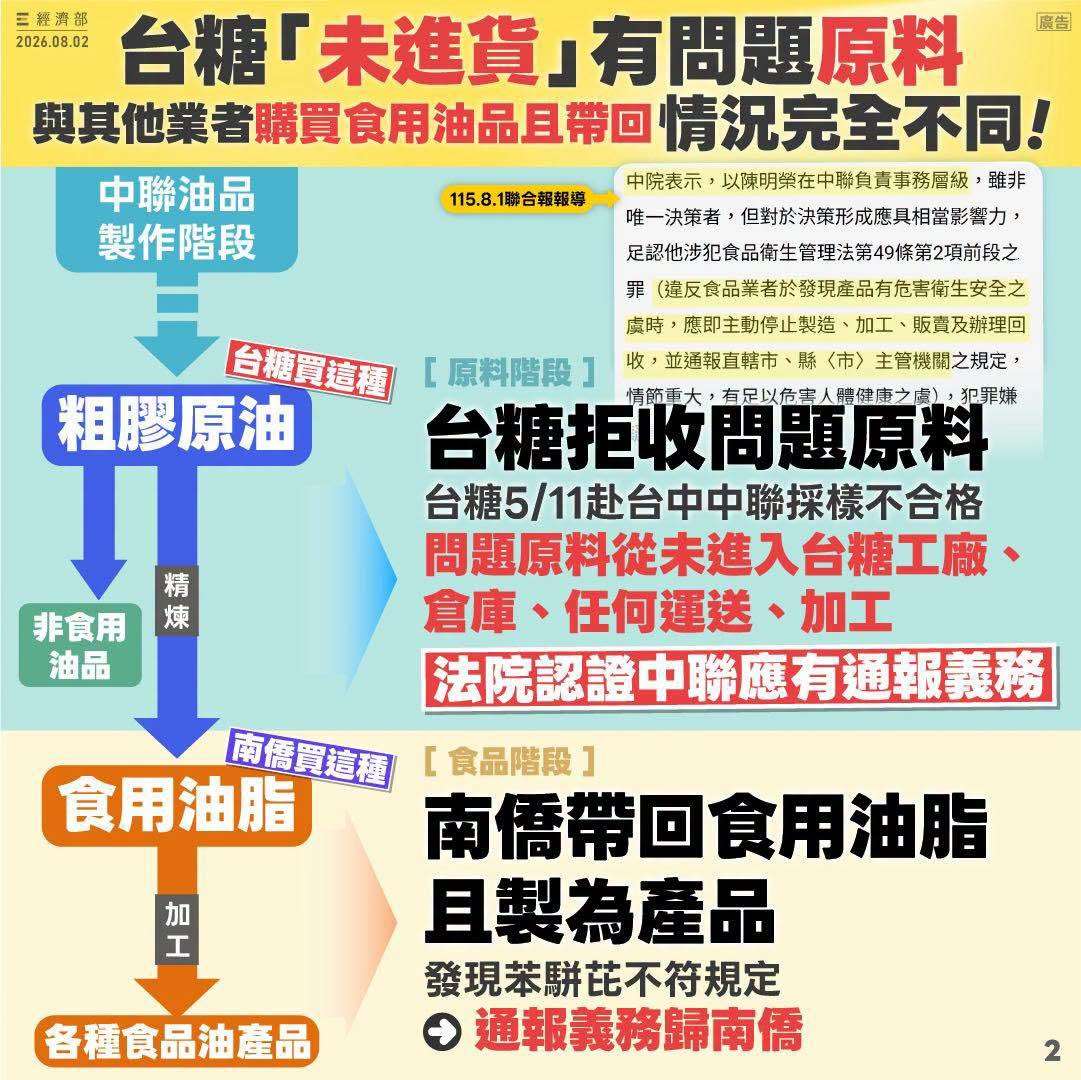 經濟部說明，台糖會到原料供貨公司取樣檢驗合格後，確認貨品沒問題才取貨，並從原料、自產粗油到成品層層檢驗把關，優於食安法規定。(圖:經濟部臉書)