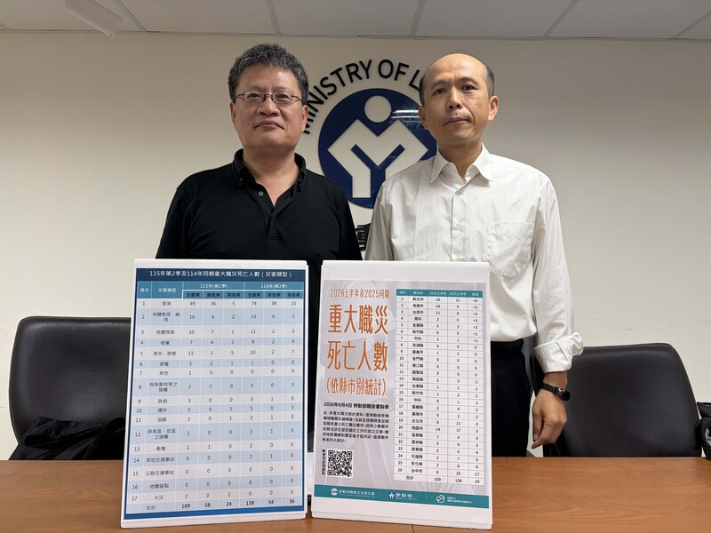 勞動部「強化職場減災行動計畫」上路，每季將公布重大職災統計。職業安全衛生署長林毓堂（右）4日說明，今年上半年重大職災總計死亡人數109人，雖較114年同期減少29人，但營造業不減反增、有58人。圖左為職安署綜合規劃組長曹常成。