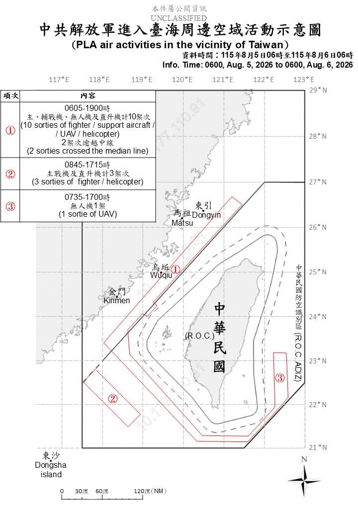 國防部6日上午公布共機艦動態，統計自5日上午6時起至6日上午6時止，偵獲9艘共艦、7艘公務船及14架次共機，其中6架次逾越台灣海峽中線侵擾中部、西南及東部空域，持續在台海周邊活動。(圖:國防部)