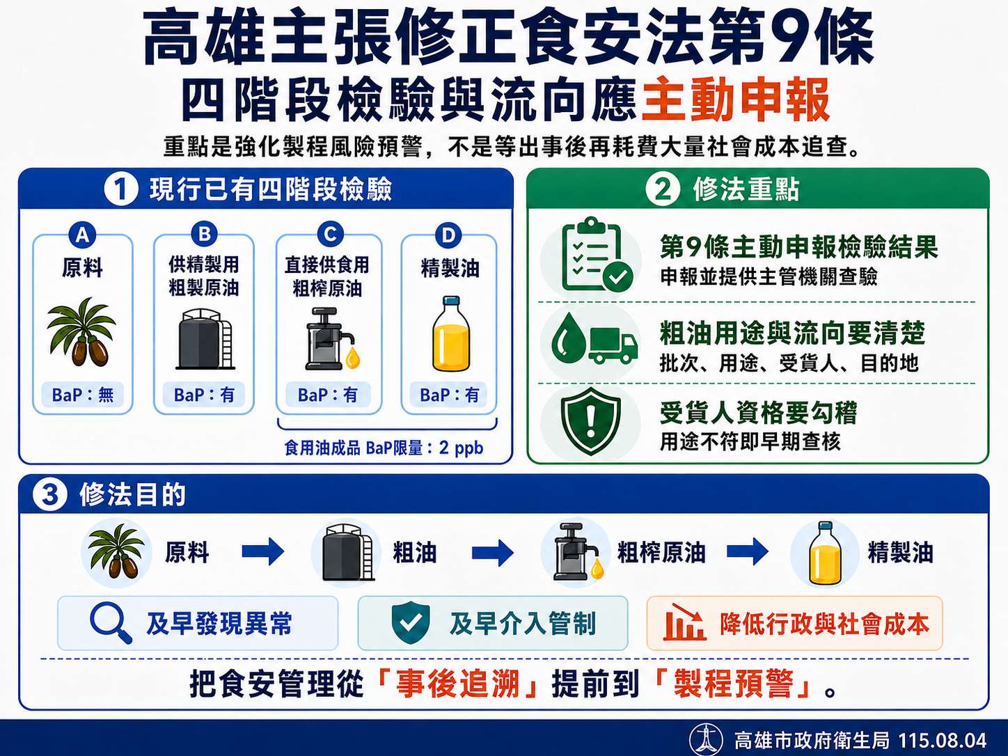 針對中聯油脂大豆沙拉油苯(a)駢芘事件，高雄市主張增修食安法第9條，包括檢驗結果與粗油流向都應申報，強化風險預警。(高雄市政府提供)