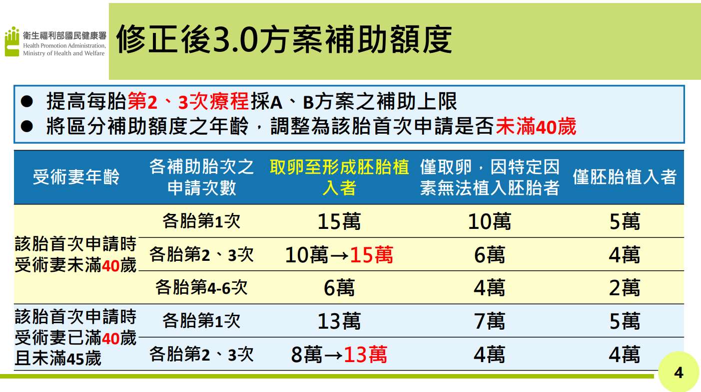 國健署27日宣布加碼「不孕症試管嬰兒補助3.0方案」，提高第二、三次療程補助額度，自今年9月1日起提出申請者，每次最高增加新台幣5萬元。(圖擷自國健署網站)