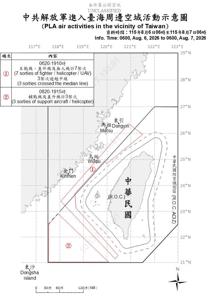 國防部7日公布「中共解放軍進入台海周邊空域活動示意圖」，國軍於6日上午6時20分至晚間7時10分，在台灣海峽空域偵獲中共7架次主戰機、直升機及無人機，其中3架次逾越中線。(圖:國防部)