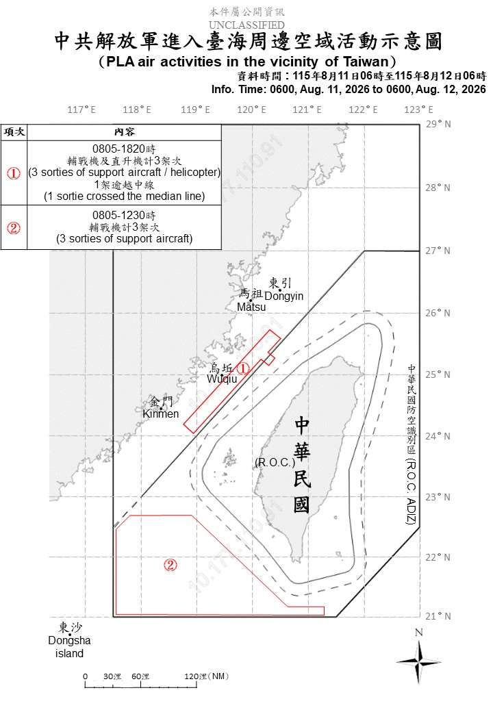 國防部12日公布「中共解放軍進入台海周邊空域活動示意圖」，國軍於11日上午8時5分至晚間6時20分，在台灣海峽空域偵獲中共3架次輔戰機及直升機，其中1架逾越中線。(圖:國防部)