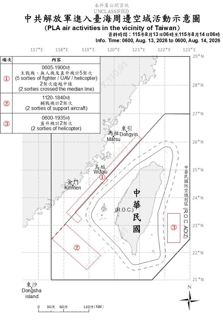 國防部14日公布「中共解放軍進入台海周邊空域活動示意圖」，國軍於13日上午6時5分至晚間7時，在台灣海峽空域偵獲中共5架次主戰機、無人機及直升機，其中2架次逾越中線。(圖:國防部)