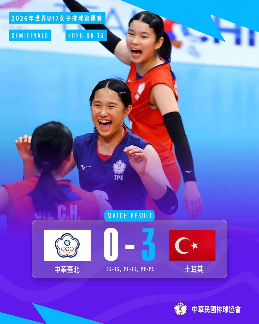 2026年世界U17女子排球錦標賽16日進行4強戰，台灣女排不敵土耳其，確定無緣爭冠，17日將與中國爭奪銅牌，力拚站上頒獎台。(中華民國排球協會臉書)