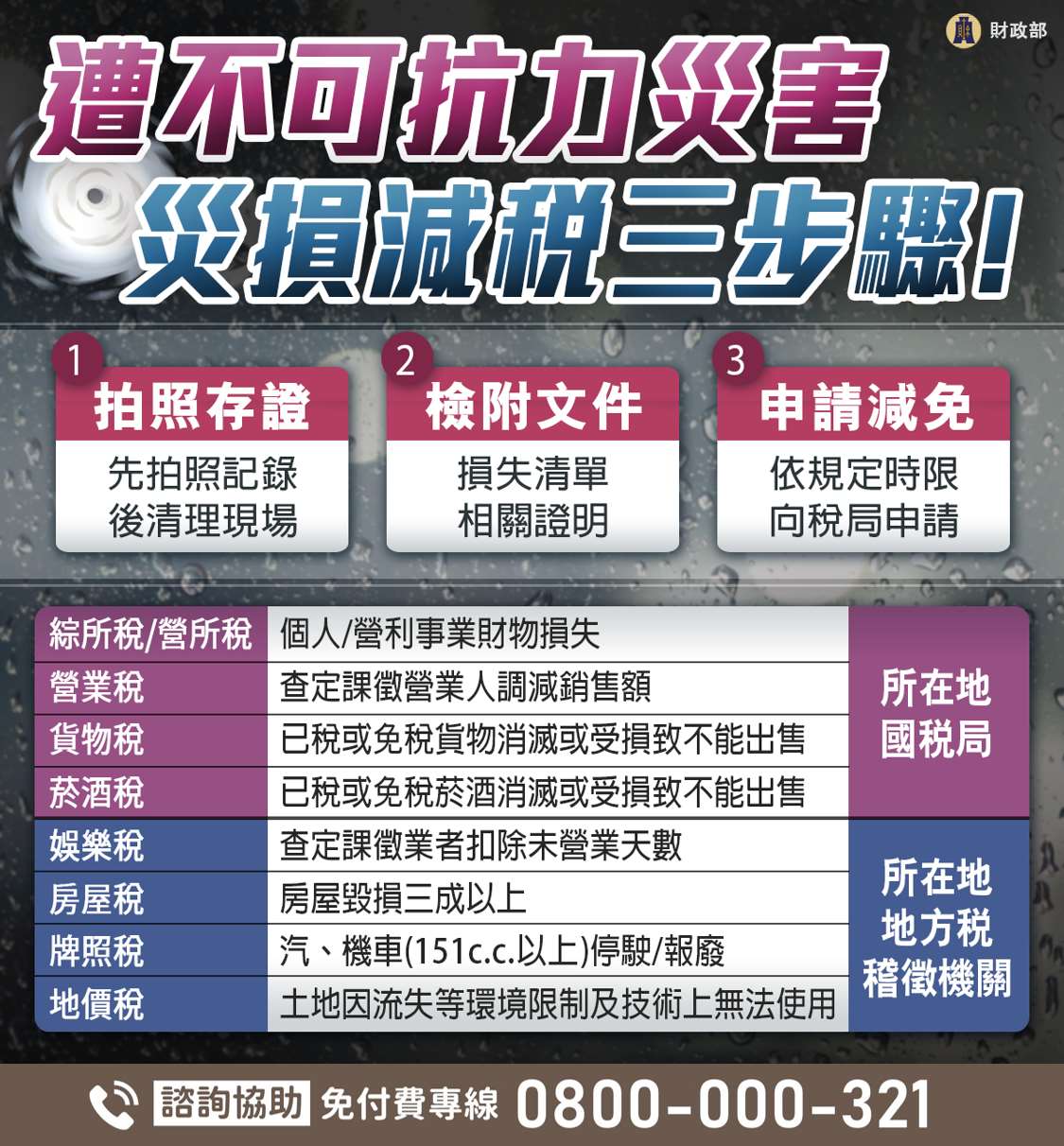 受天災影響，個人或營利事業如有發生財產或營業損失，可依規定申請減免所得稅、營業稅、貨物稅、菸酒稅、房屋稅、地價稅、娛樂稅及使用牌照稅。(圖/財政部提供)