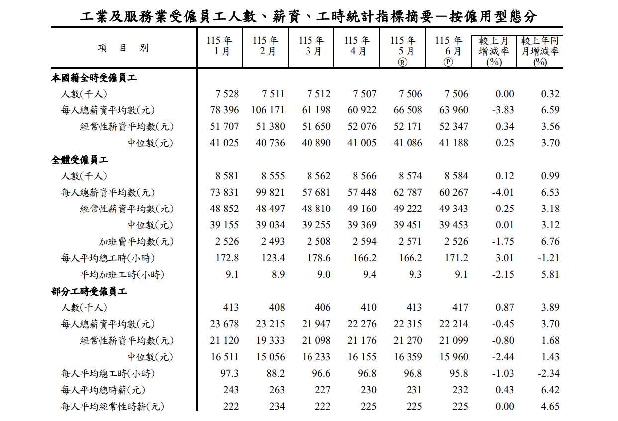 主計總處10日公布6月工業及服務業薪資統計，今年前6月全體受僱員工實質經常性薪資平均數年增1.16%，創近6年同期新高。(主計總處提供)