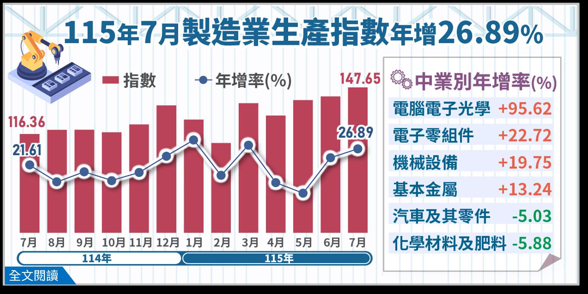 經濟部統計處今天(25日)公布7月製造業生產指數。(圖 : 經濟部統計處)