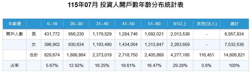 台股7月高檔震盪下跌，澆不熄投資人火熱，台灣證券交易所統計，截至7月底，台股累積總開戶數達到1460萬6821人，續創歷史新高。(圖:台灣證券交易所提供)