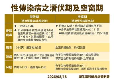 4類性傳染病的潛伏期及空窗期。(疾管署提供)