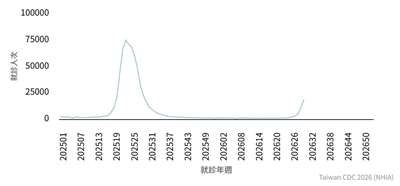 新冠疫情快速上升，近7日單週就診近1.9萬人次。(取自疾管署官網)