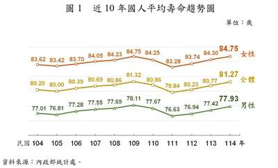 內政部今天(24日)公布民國114年(2025年)簡易生命表，國人平均壽命為81.27歲，其中女性84.75歲、男性77.93歲。(圖 : 內政部)