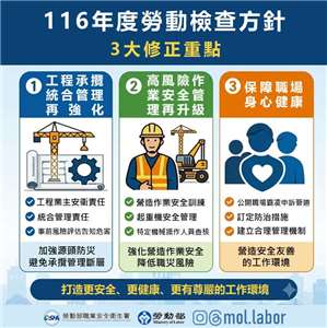 116年度勞動檢查方針3大修正重點。(圖：勞動部)