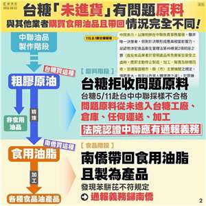 經濟部說明，台糖會到原料供貨公司取樣檢驗合格後，確認貨品沒問題才取貨，並從原料、自產粗油到成品層層檢驗把關，優於食安法規定。(圖:經濟部臉書)