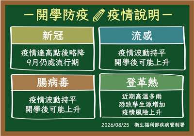 流感疫情創10年同期新高，疾管署估開學後再升溫。(疾管署提供)