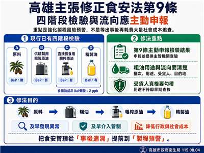 針對中聯油脂大豆沙拉油苯(a)駢芘事件，高雄市主張增修食安法第9條，包括檢驗結果與粗油流向都應申報，強化風險預警。(高雄市政府提供)