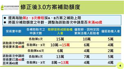 國健署27日宣布加碼「不孕症試管嬰兒補助3.0方案」，提高第二、三次療程補助額度，自今年9月1日起提出申請者，每次最高增加新台幣5萬元。(圖擷自國健署網站)