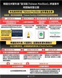針對光州雙年展名稱爭議 文化部再發聲:堅決以臺灣館名義參展(圖/文化部臉書)
