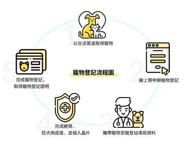 9月30日前完成寵物登記與確認資料，可取得抽獎資格。(翻攝農業部「寵物登記管理資訊網」)