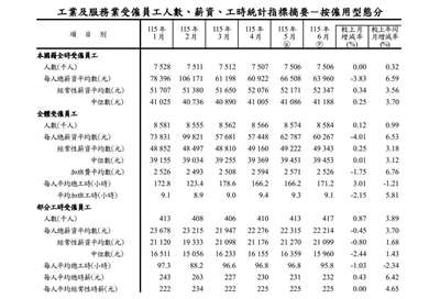 主計總處10日公布6月工業及服務業薪資統計，今年前6月全體受僱員工實質經常性薪資平均數年增1.16%，創近6年同期新高。(主計總處提供)
