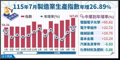 經濟部統計處今天(25日)公布7月製造業生產指數。(圖 : 經濟部統計處)
