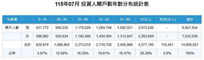 台股7月高檔震盪下跌，澆不熄投資人火熱，台灣證券交易所統計，截至7月底，台股累積總開戶數達到1460萬6821人，續創歷史新高。(圖:台灣證券交易所提供)