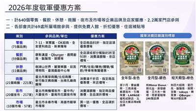 行政院公布九三軍人節相關敬軍優惠。(圖：經濟部提供)